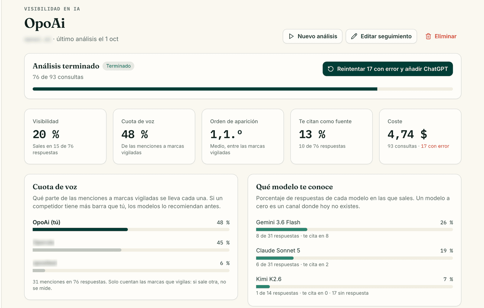 Análisis de visibilidad en IA en SEOscar OS con visibilidad, cuota de voz y modelos